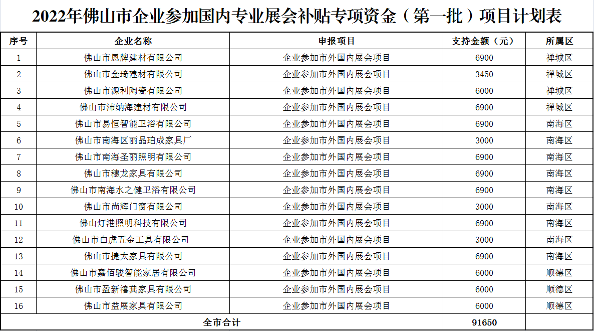 佛山市商務(wù)局關(guān)于做好2022年佛山市組織企業(yè)參加國內(nèi)重要專業(yè)展會展位補(bǔ)貼項目(第一批)申報工作的通知